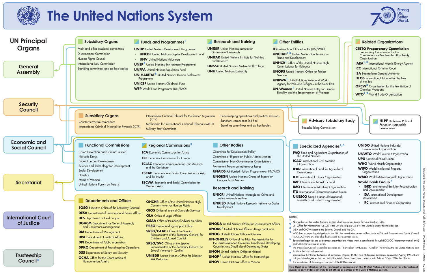 Jobs in united nations organisation