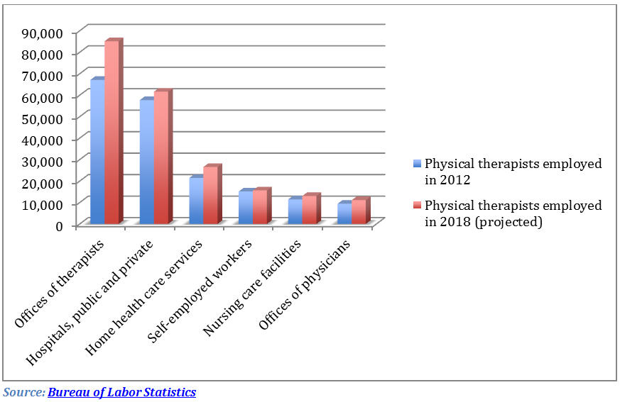 Physical therapy job market 2015