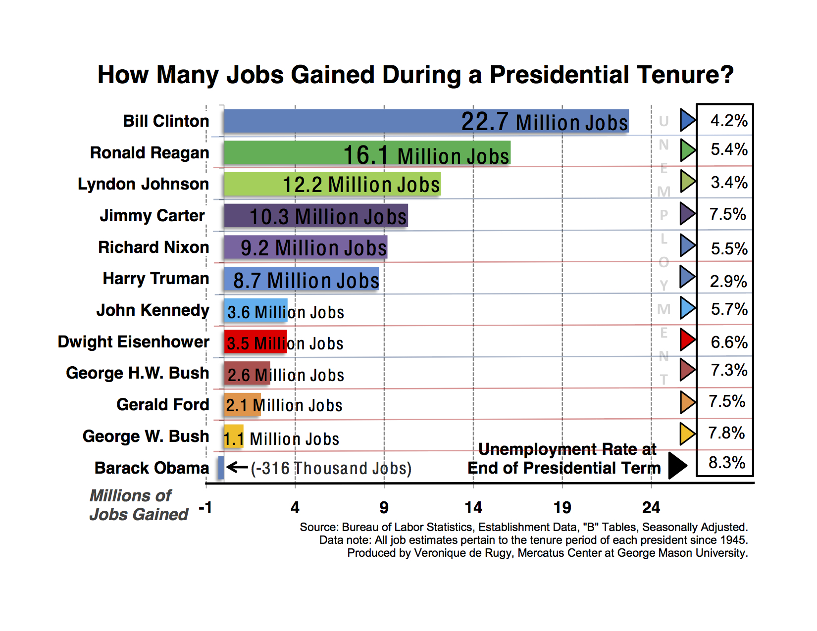 Jobs created during u. s. presidential terms